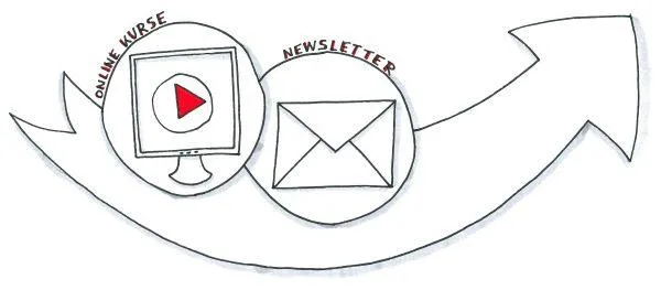 Zeichne deine Vertriebskanäle - Wie kommt dein Nutzen zum Wunschkunden