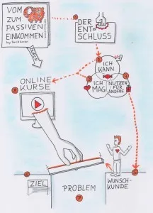 passives Einkommen mit Online Kursen