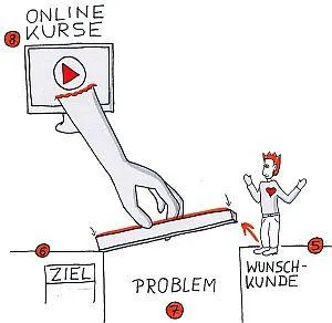 Online Kurse erstellen