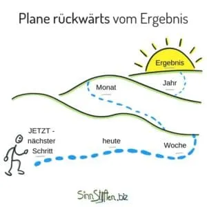 Coaching Karten - Dein Planq