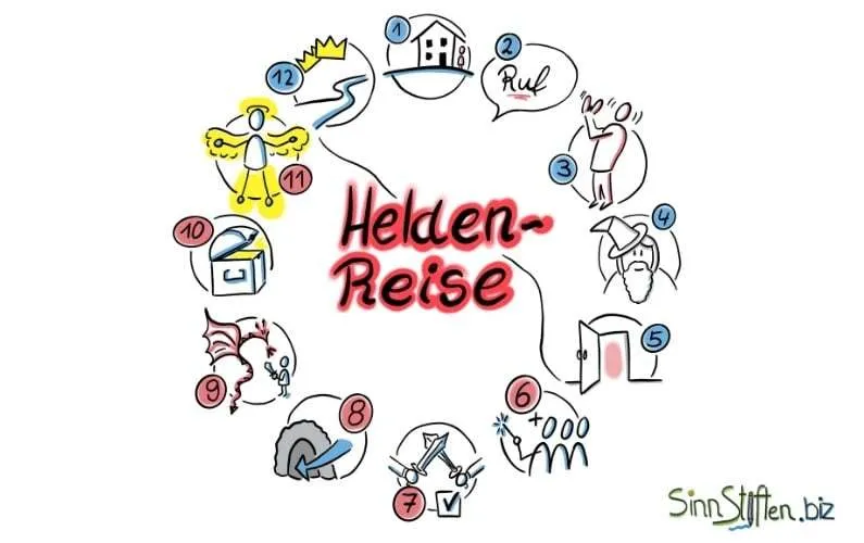 Die Heldenreise - Erfolgsstruktur für Storytelling