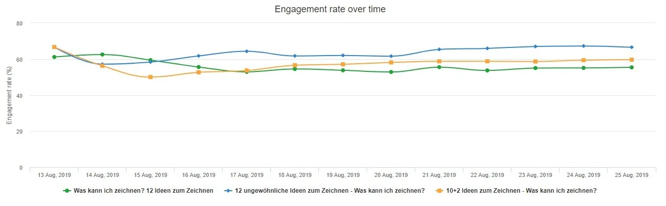 Überschriften finden - Engagement Rate