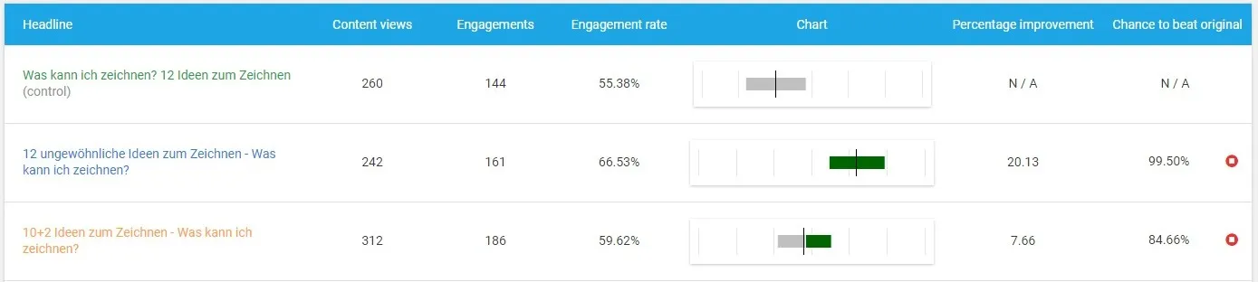 Überschriften finden - Signifikanz