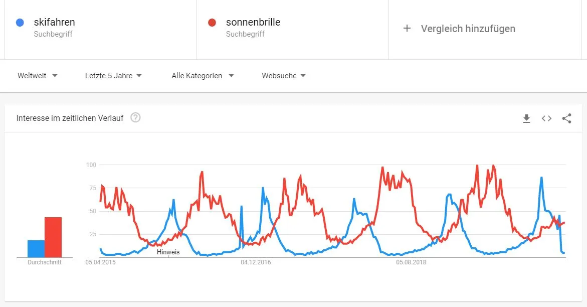 Google-Trends-Skifahren-Sonnenbrille