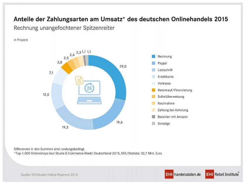 Online Business aufbauen - Zahlungsmittel Überblick 2016