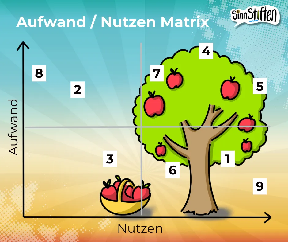 Wie priorisiere ich meine Aufgaben? Die Ease-Benefit-Matrix 1