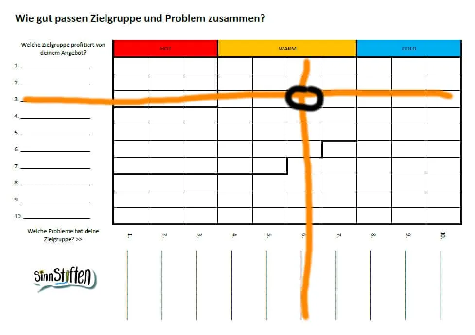 Matrix Probleme der Zielgruppe finden 2