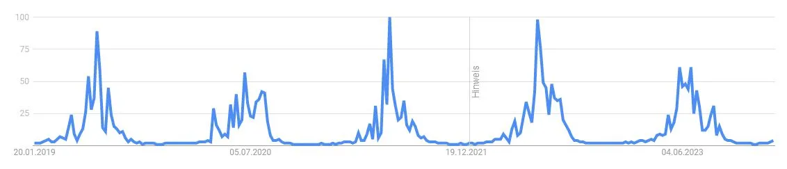 sessonielle keywords sonnenbrand