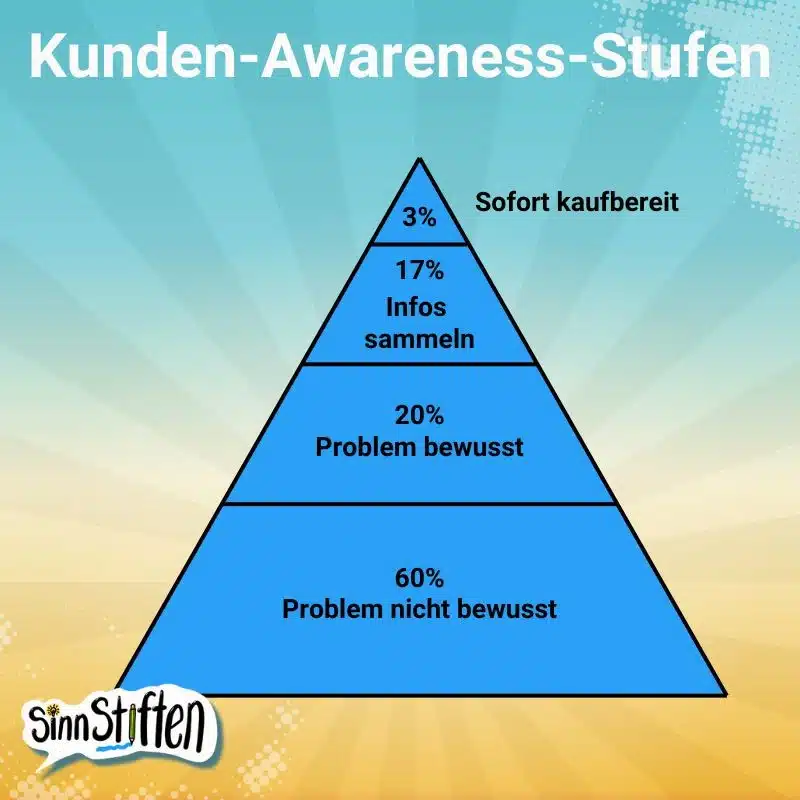 Kunden Awareness Stufen